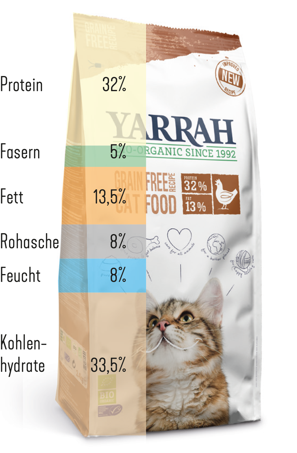 cats and carbs