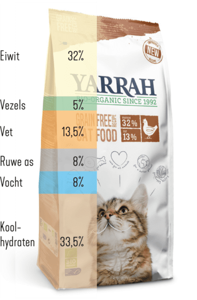 cats and carbs